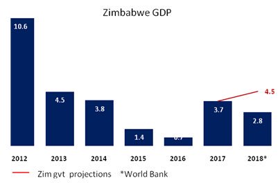 World Bank revises Zim's growth rate upwards
